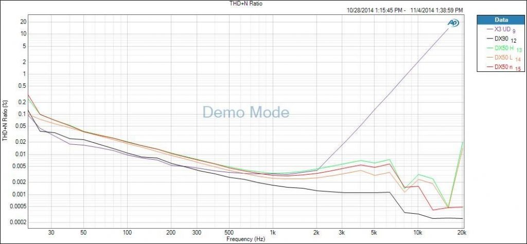 iBasso DX50 review THD+N Ratio DX50 vs X3