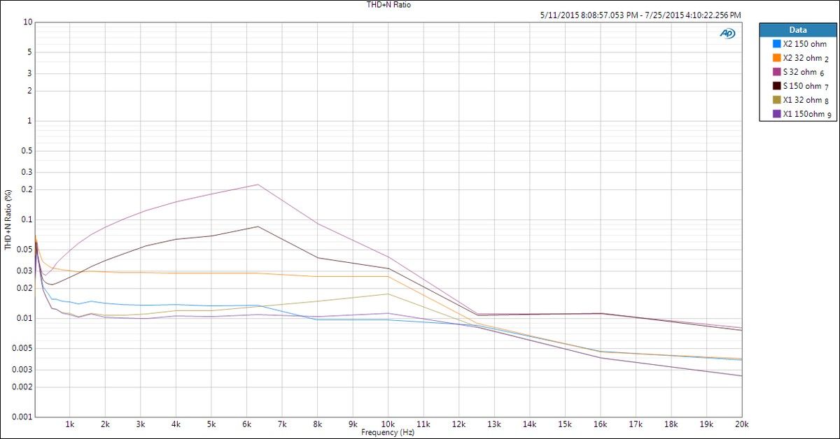 Distorsión más ruido del Xduoo X2 vs Sansa Clip vs Fiio X1 a 32 ohm