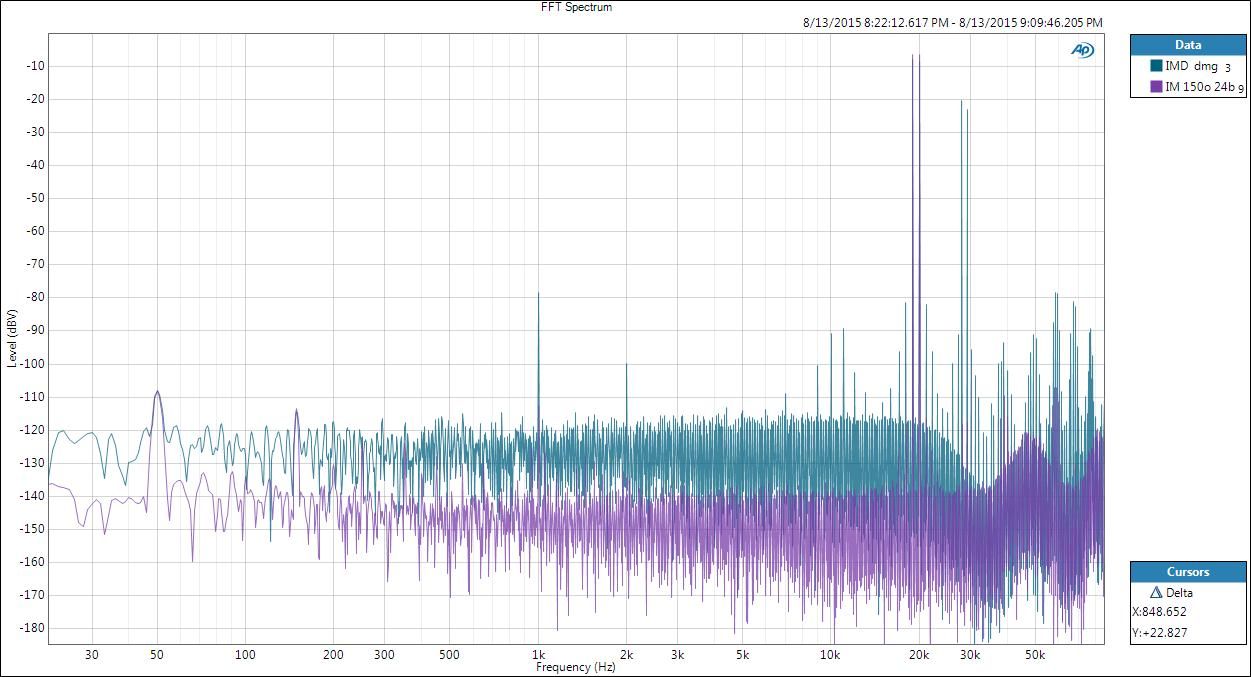 Espectro de intermodulación con dos tonos de entrada de 19 y 20KHz a 32 ohm de valor -7dBFs en el USB DAC Geek Out V2