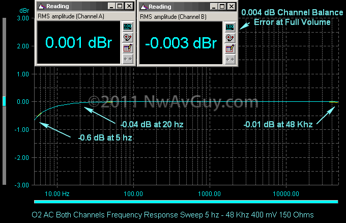 O2 AC Both Channels Frequency Response Sweep 5 hz - 48 Khz 400 mV 150 Ohms comments_thumb