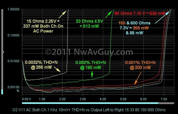 O2 V11 AC Both Ch 1 Khz 10mV+ THD+N vs Output Left to Right 15 33 80 150 600 Ohms comments_thumb[1]